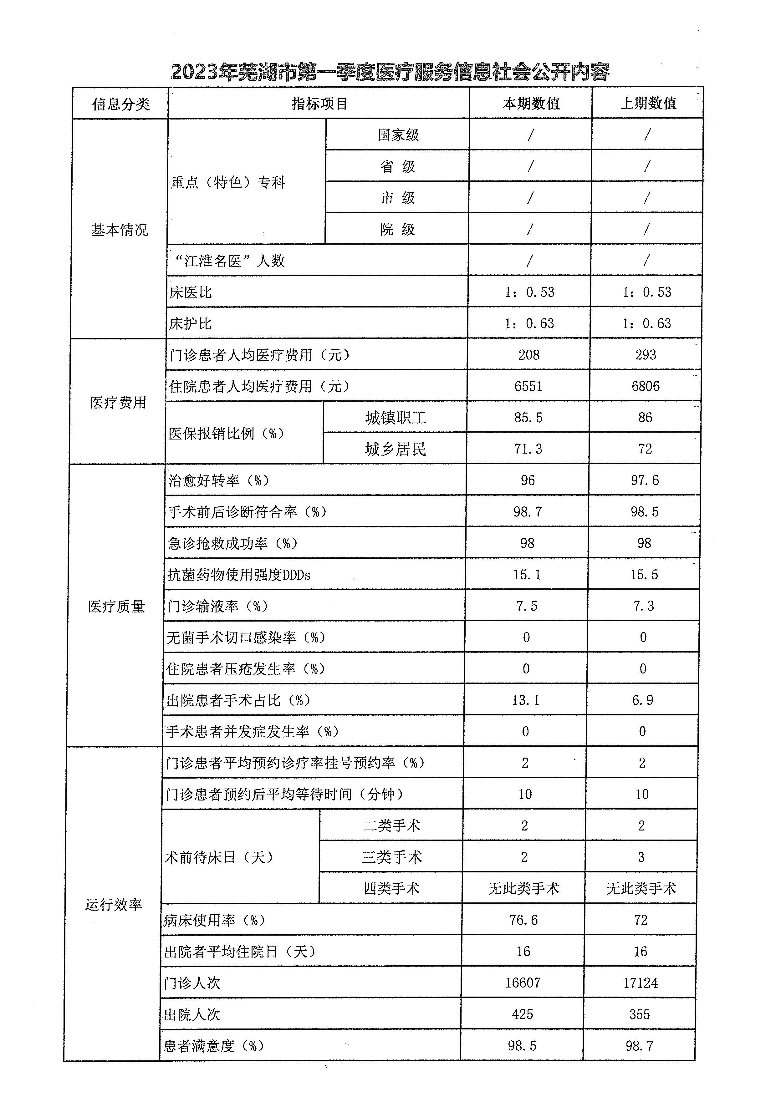 2023年芜湖市**季度医疗服务信息社会公开内容_页面_1.jpg
